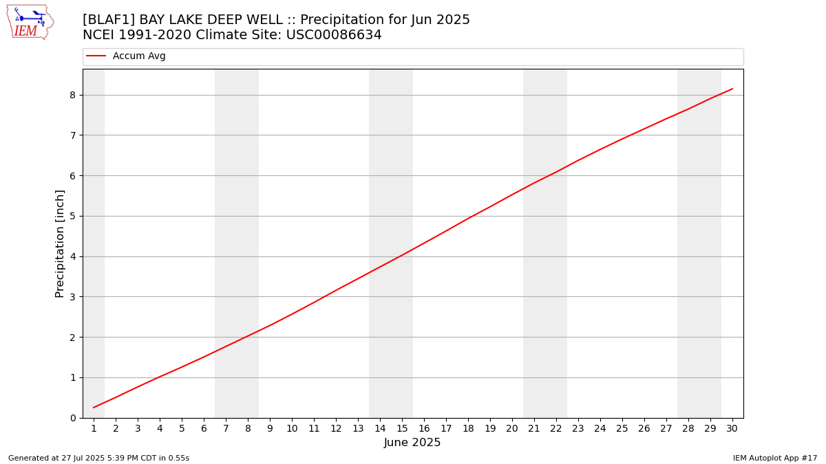 Monthly Plot