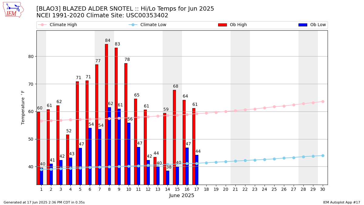 Monthly Plot