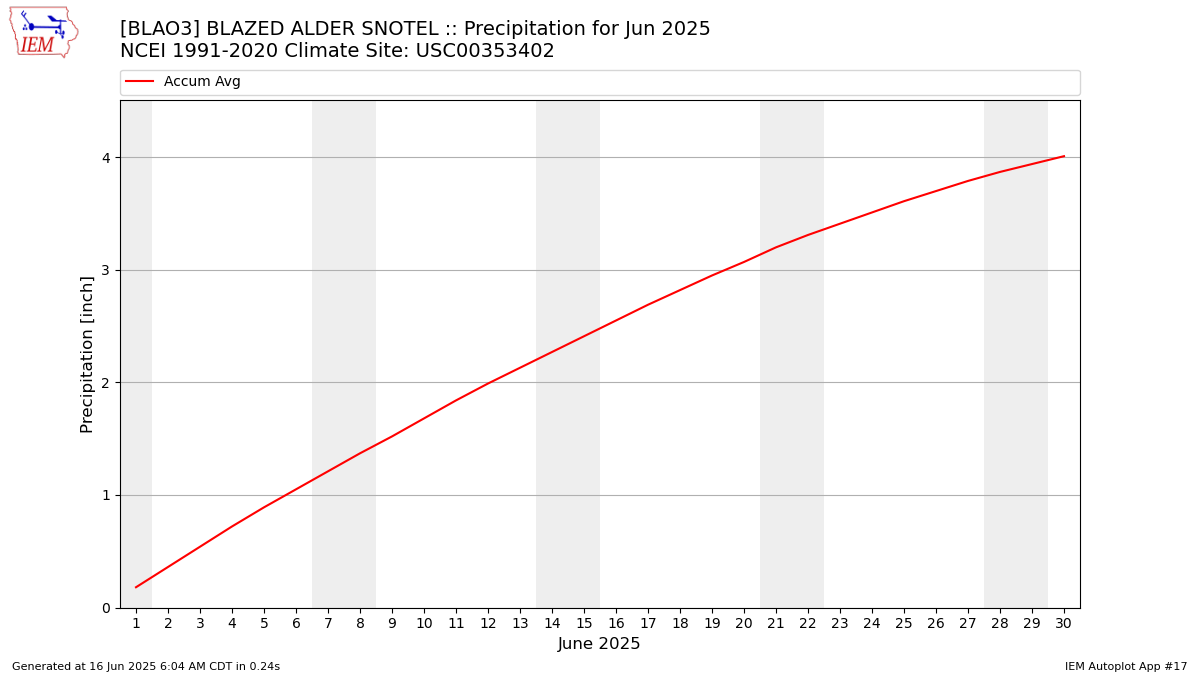Monthly Plot