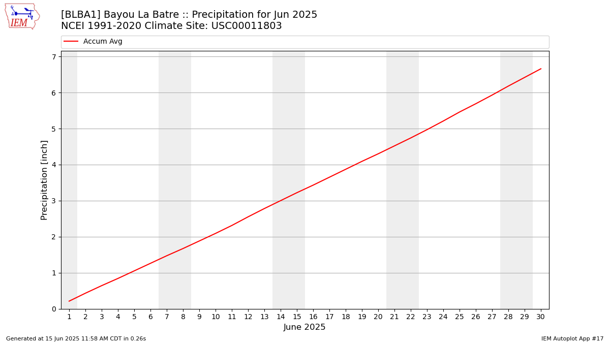Monthly Plot