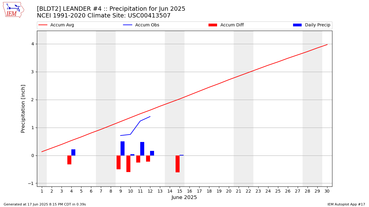 Monthly Plot