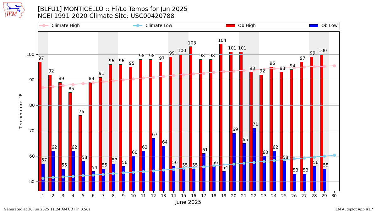 Monthly Plot