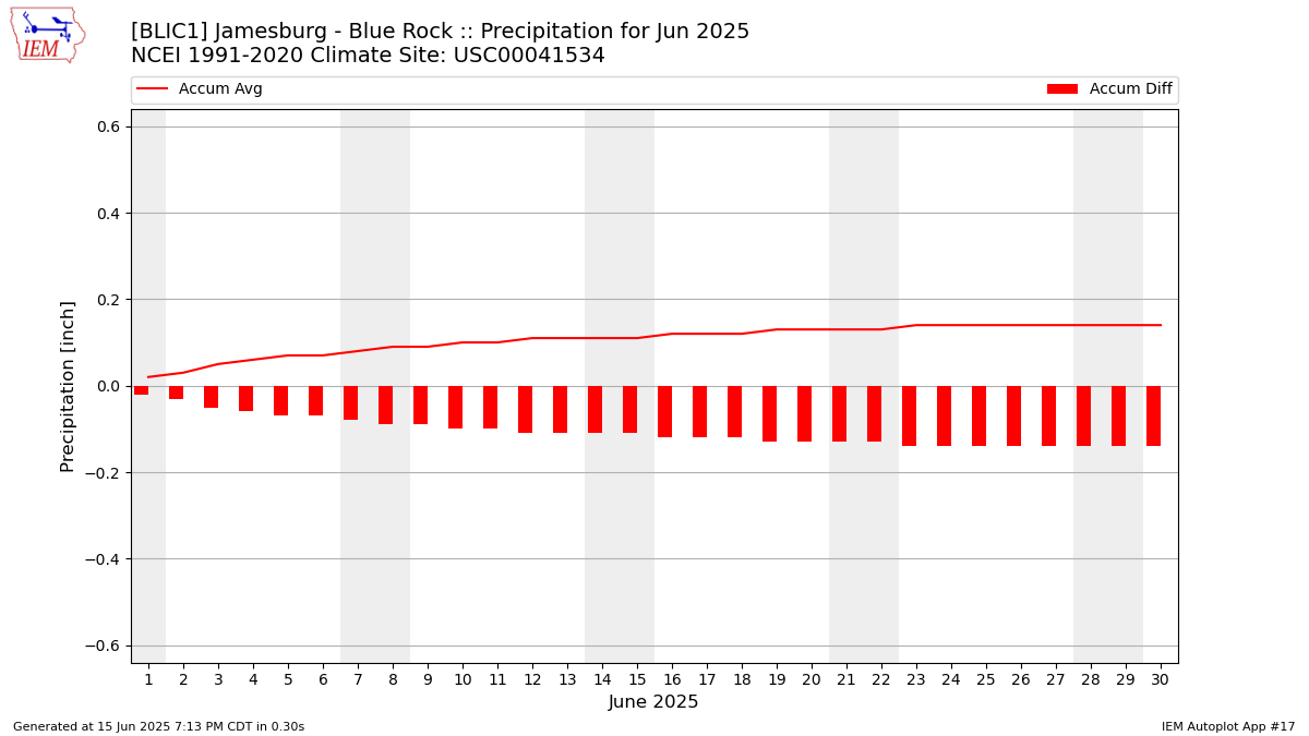 Monthly Plot