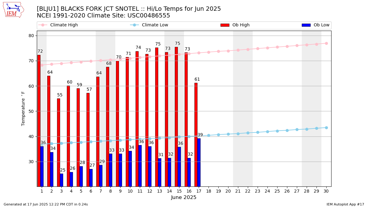 Monthly Plot