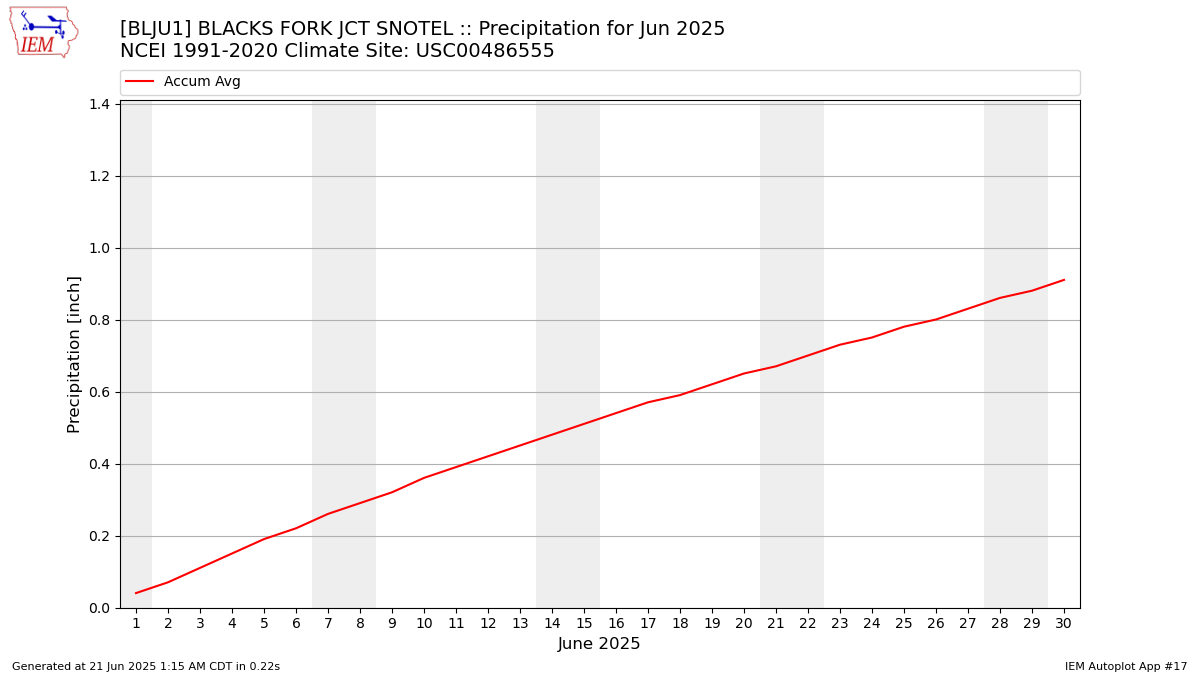 Monthly Plot