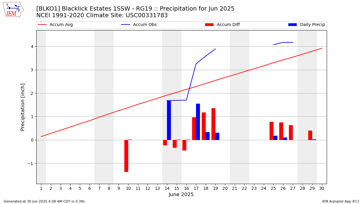 Monthly Plot