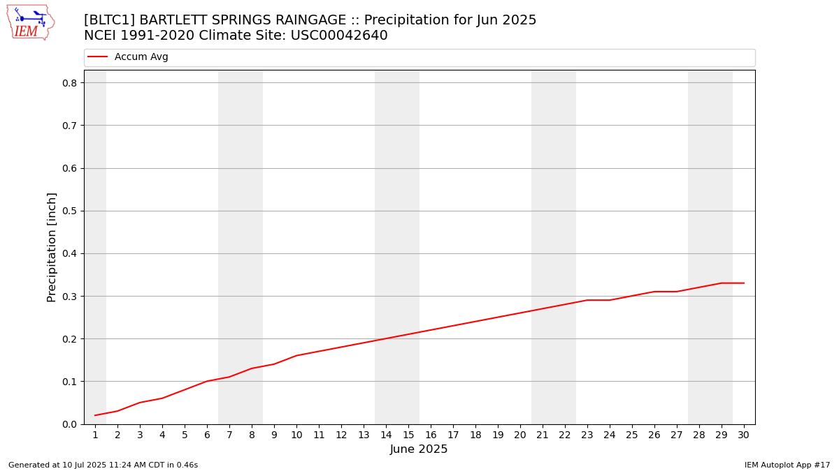 Monthly Plot