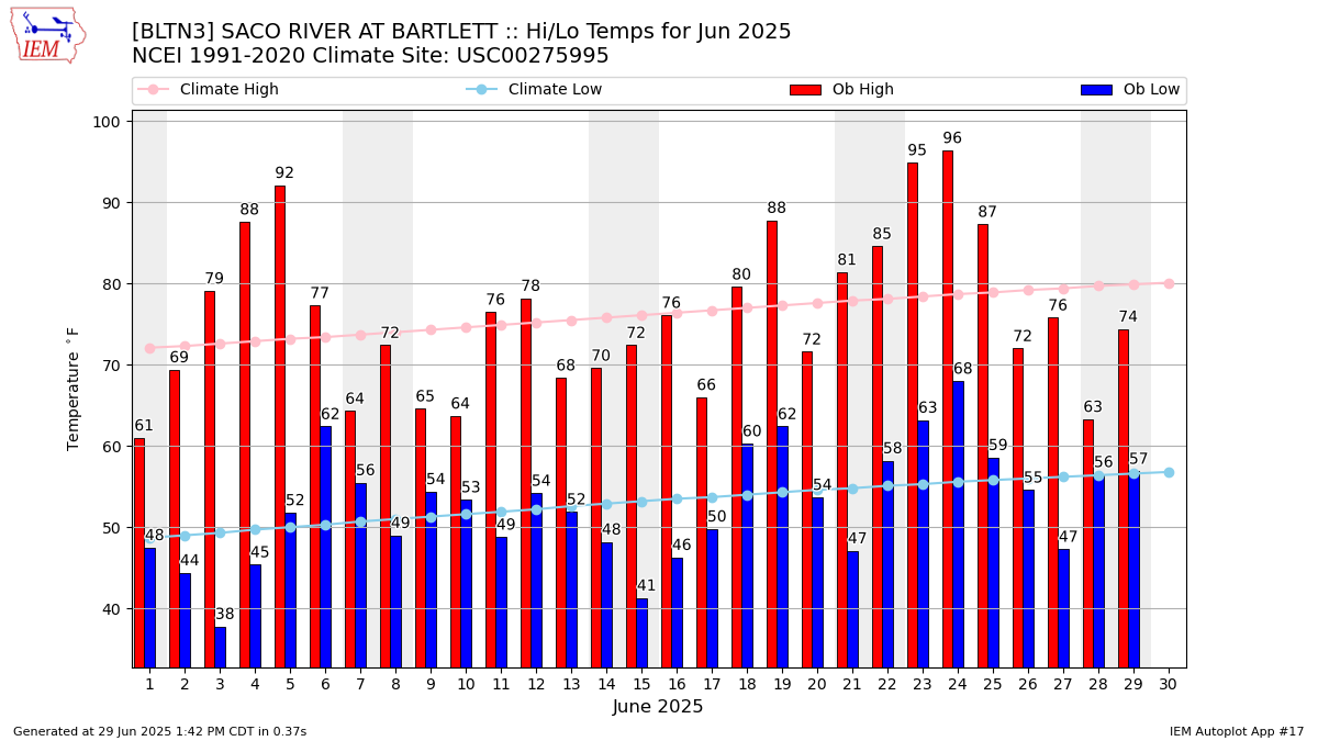 Monthly Plot