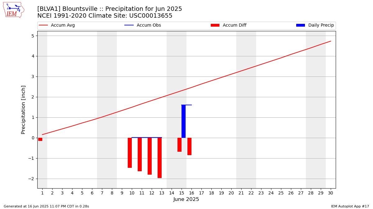 Monthly Plot