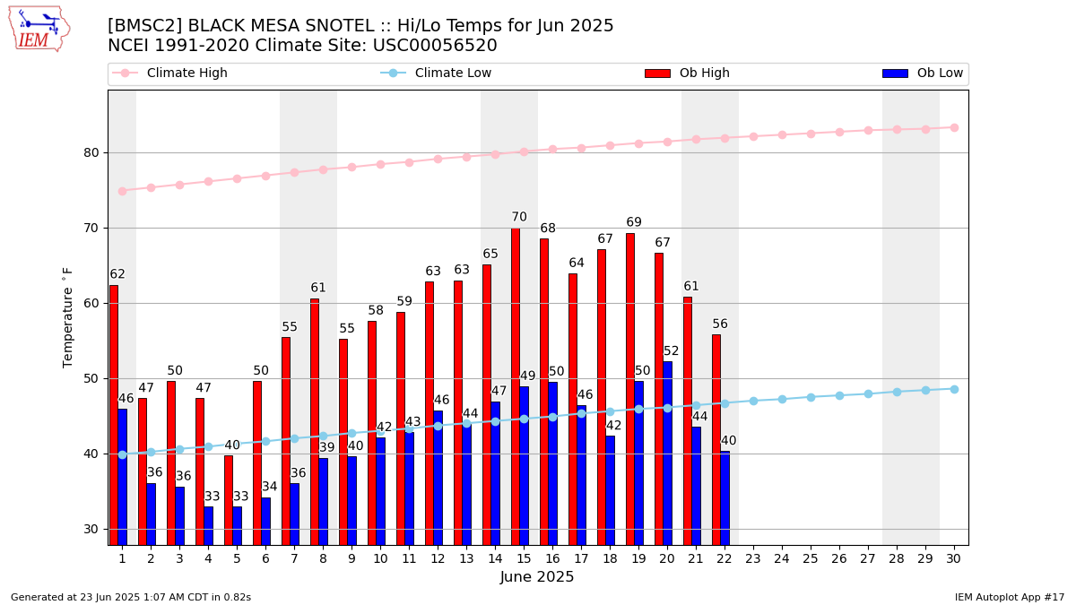 Monthly Plot