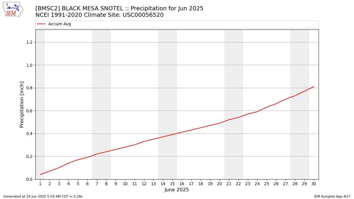 Monthly Plot