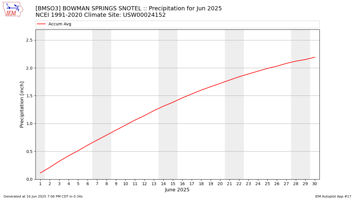 Monthly Plot