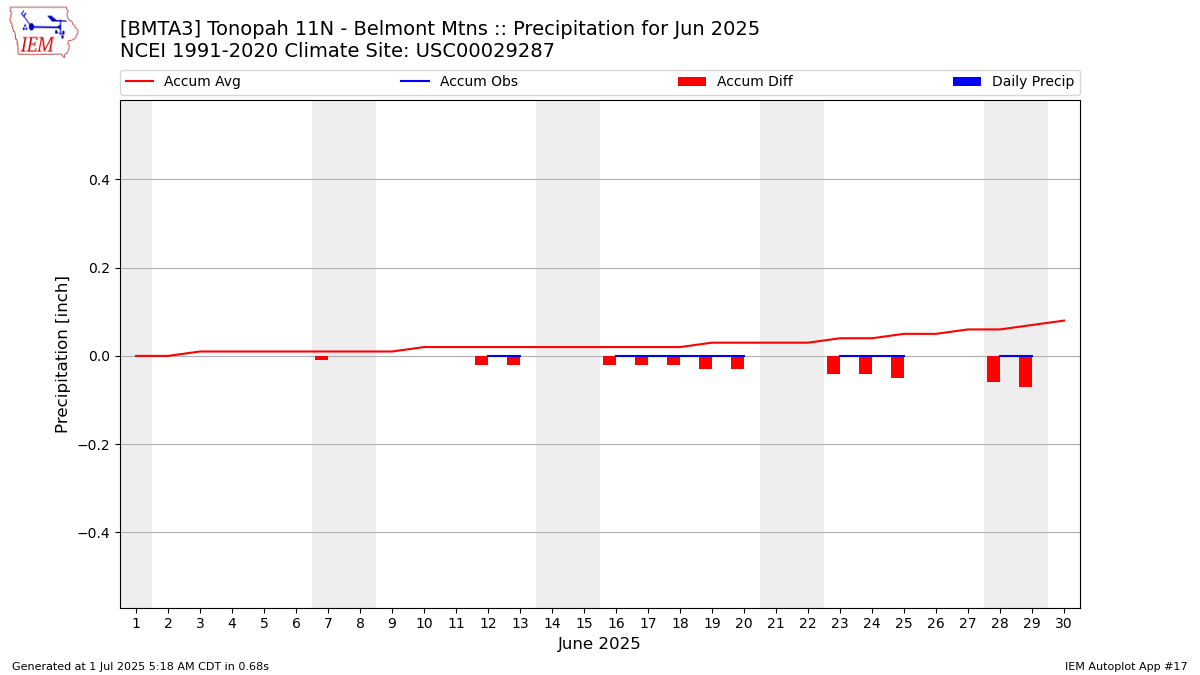 Monthly Plot