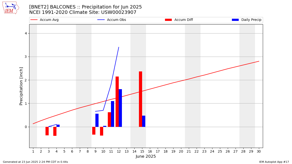 Monthly Plot