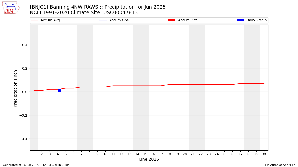 Monthly Plot