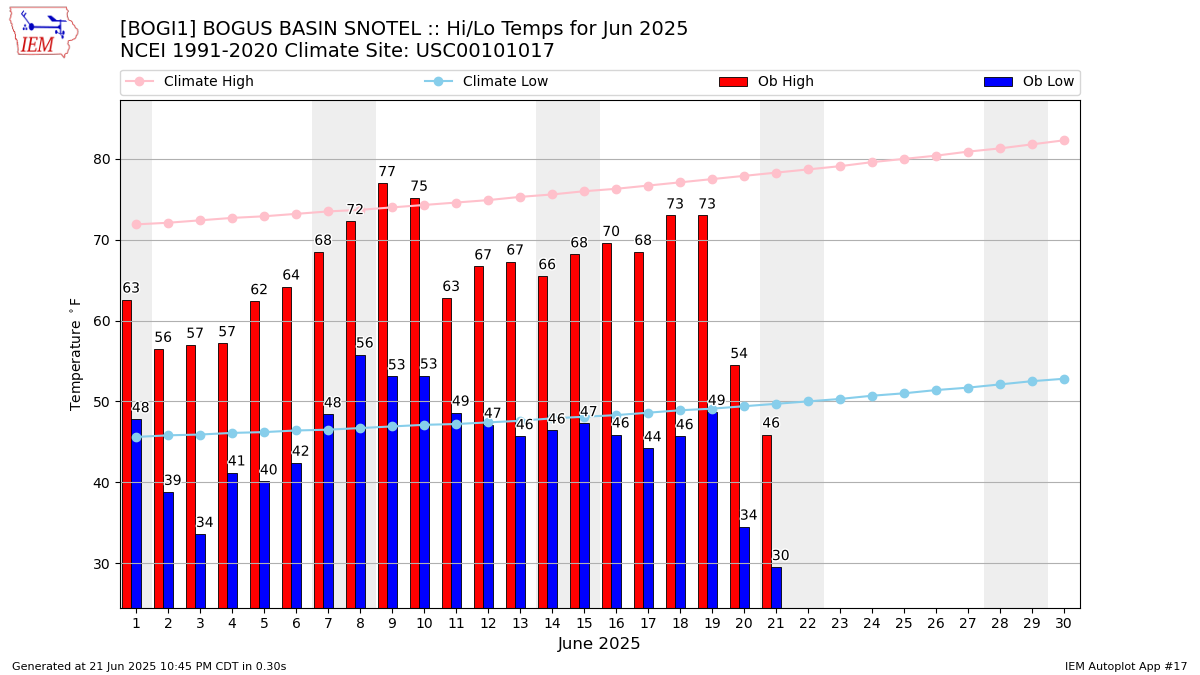 Monthly Plot