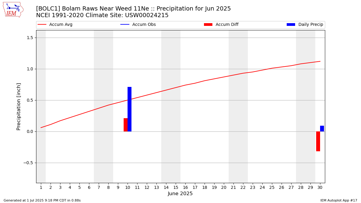 Monthly Plot