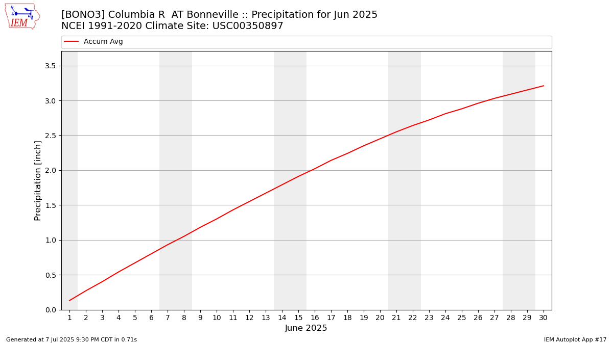 Monthly Plot