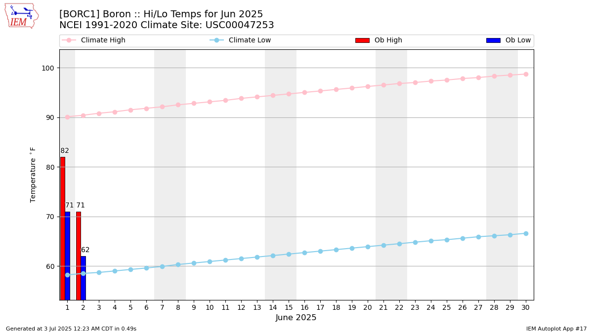 Monthly Plot