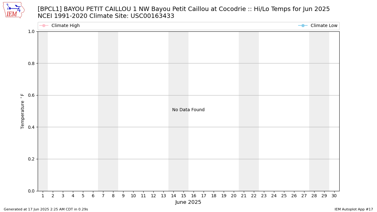 Monthly Plot