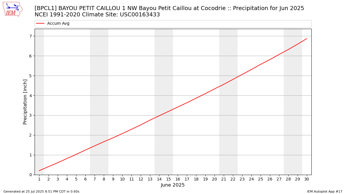 Monthly Plot