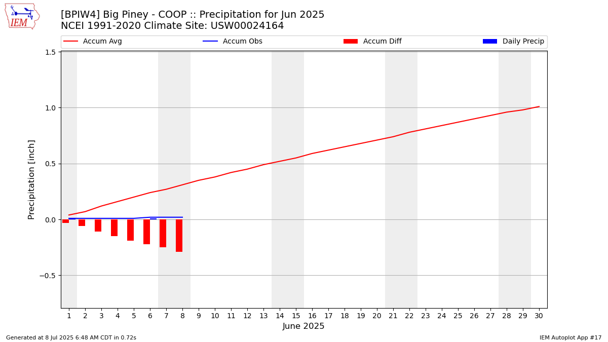 Monthly Plot