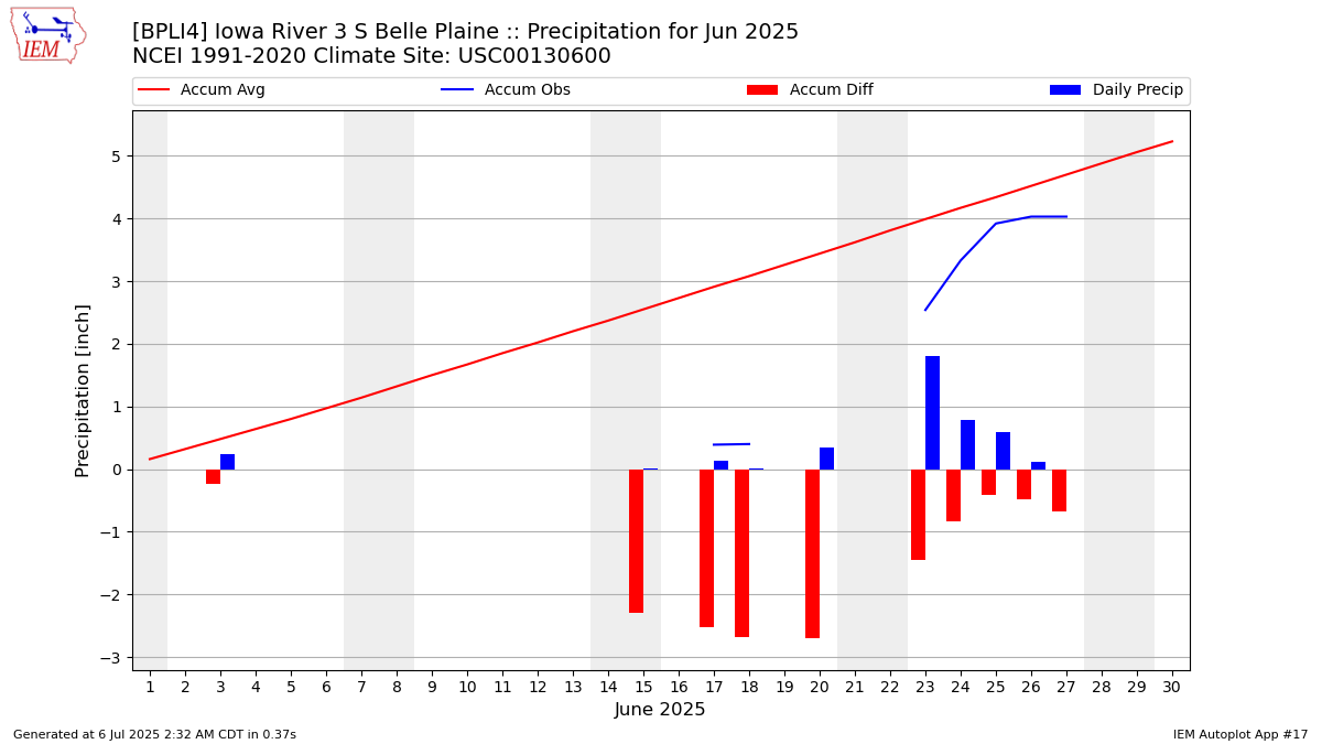 Monthly Plot