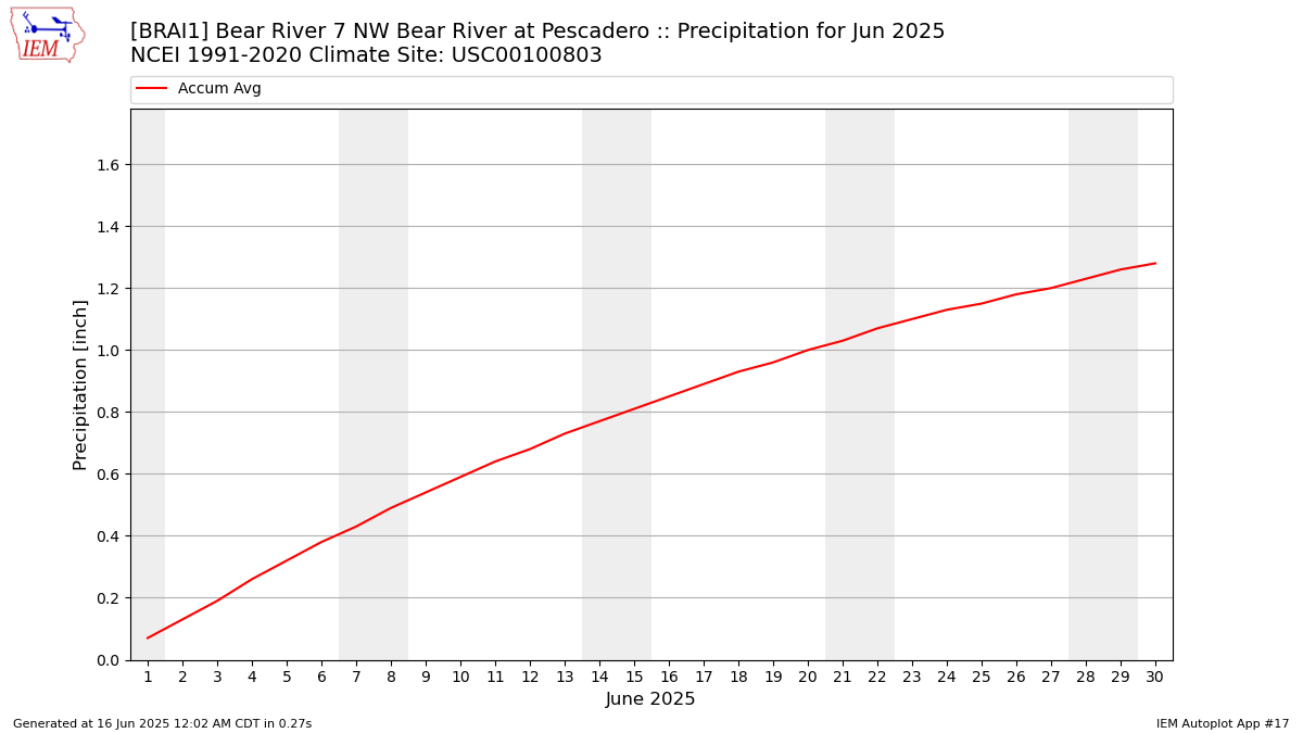 Monthly Plot