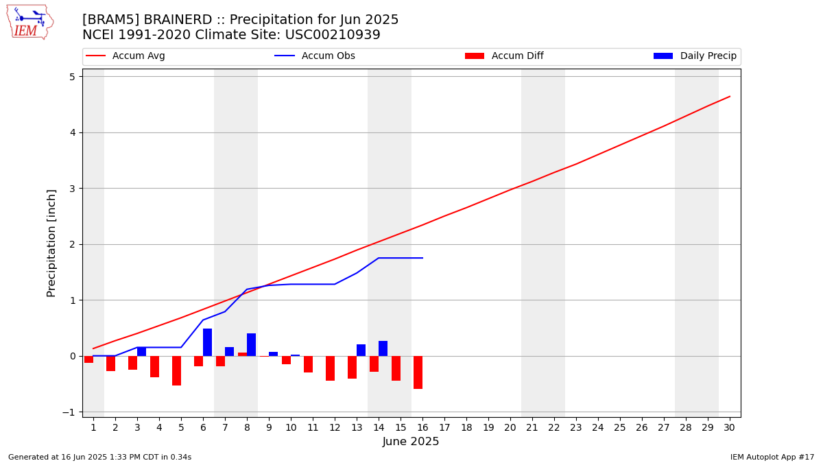 Monthly Plot