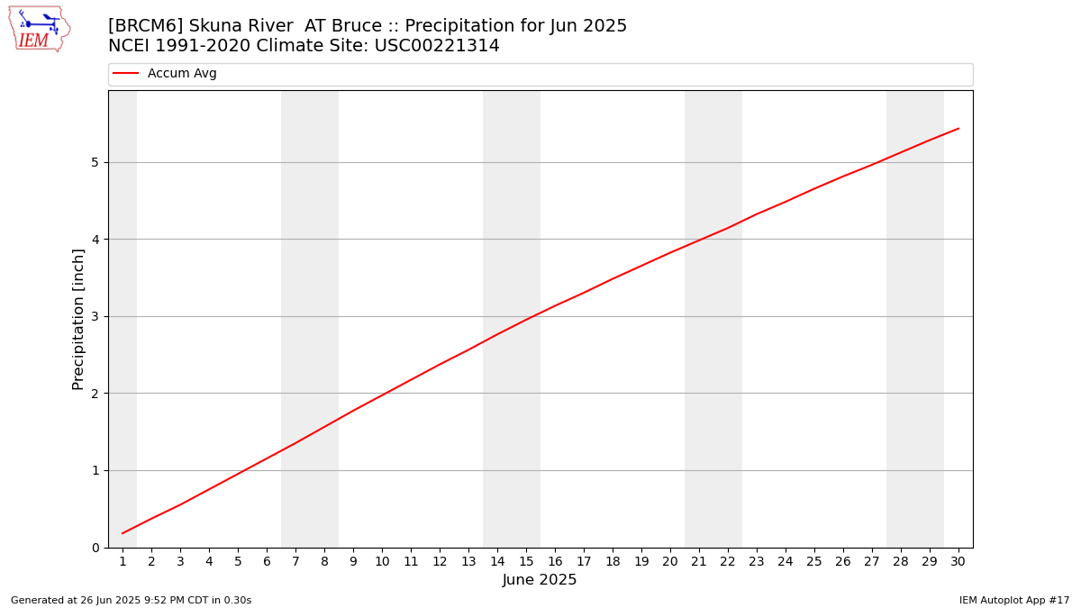 Monthly Plot