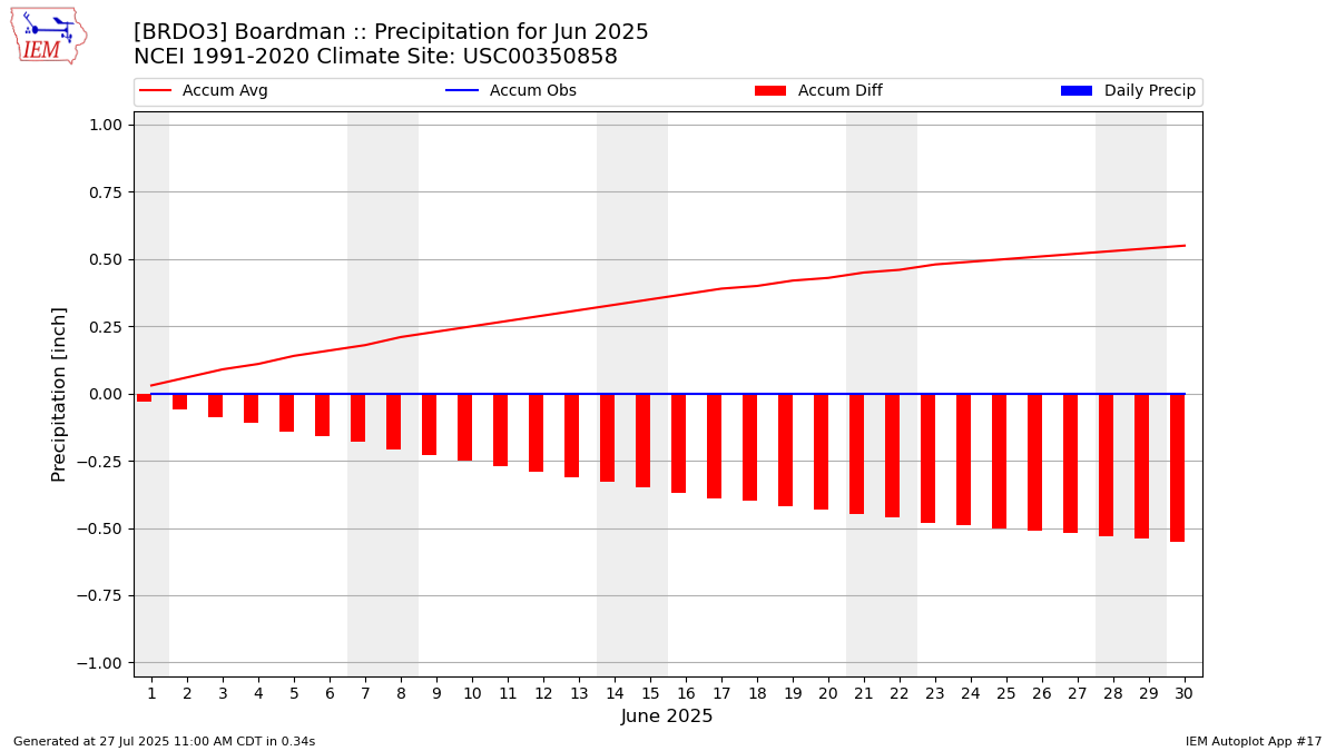 Monthly Plot