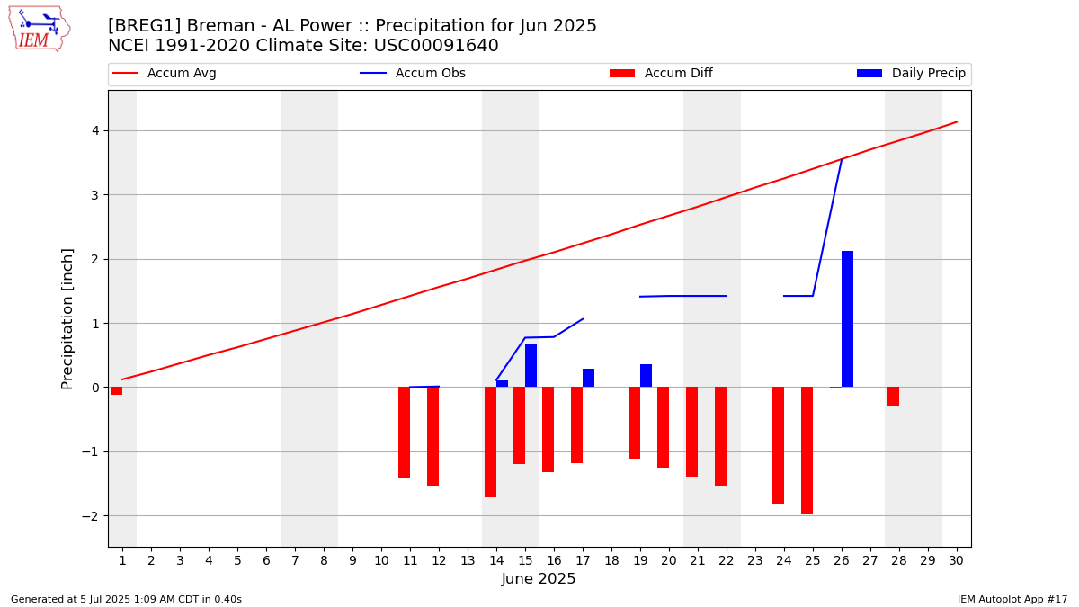 Monthly Plot