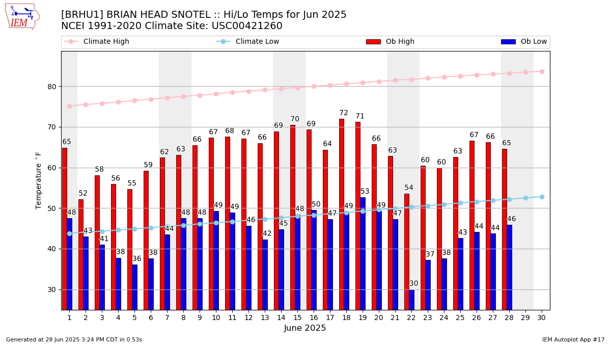 Monthly Plot