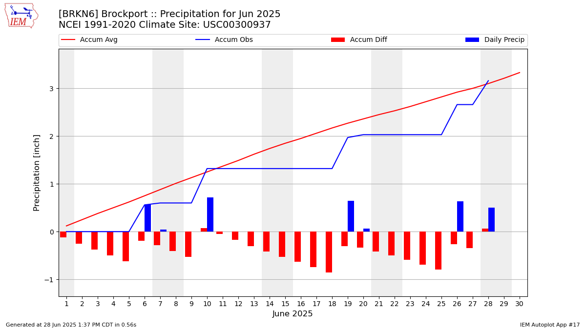 Monthly Plot