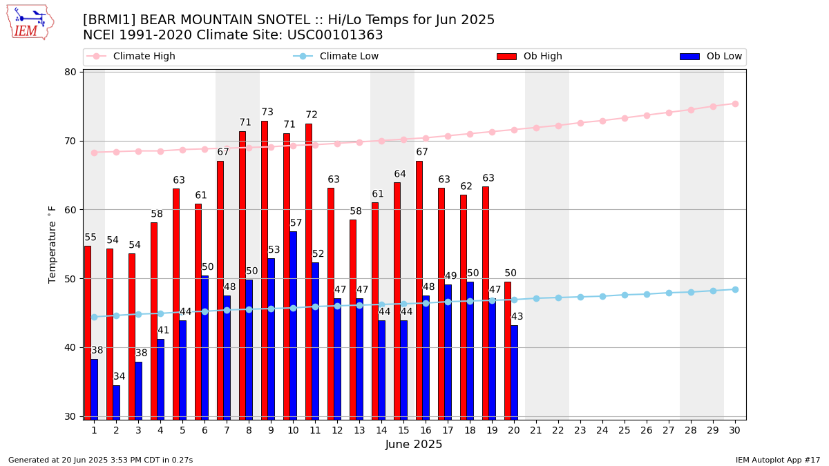 Monthly Plot