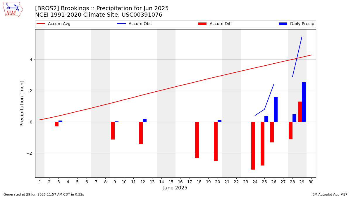 Monthly Plot