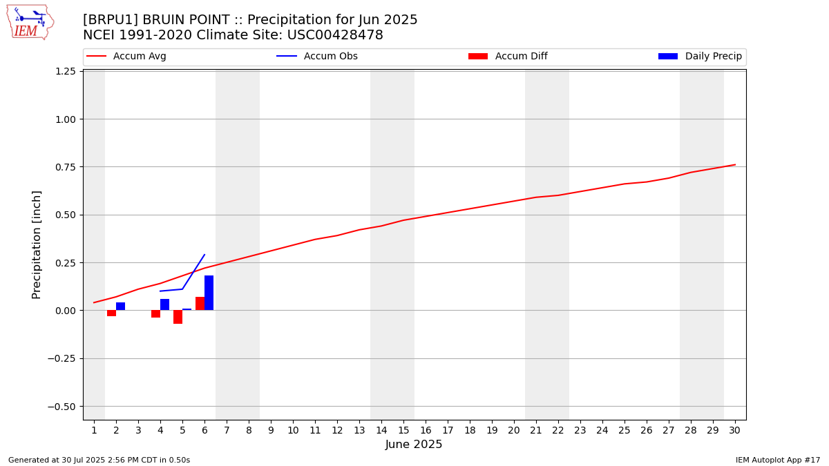 Monthly Plot