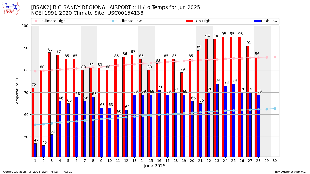 Monthly Plot