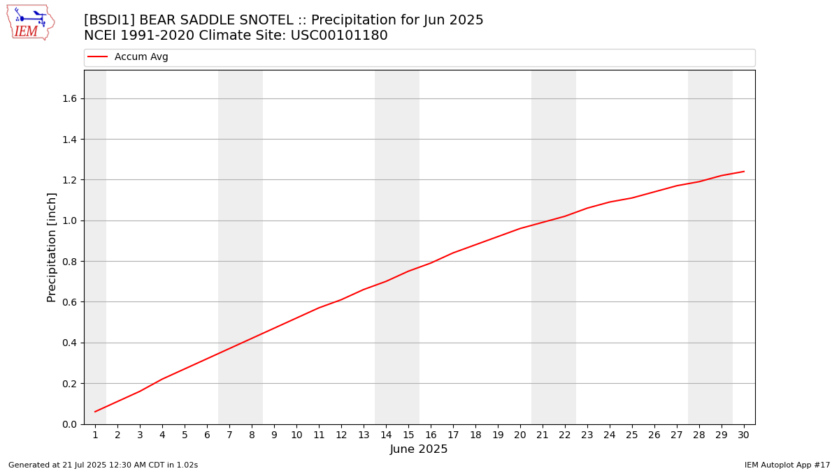 Monthly Plot