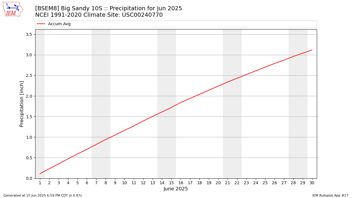Monthly Plot