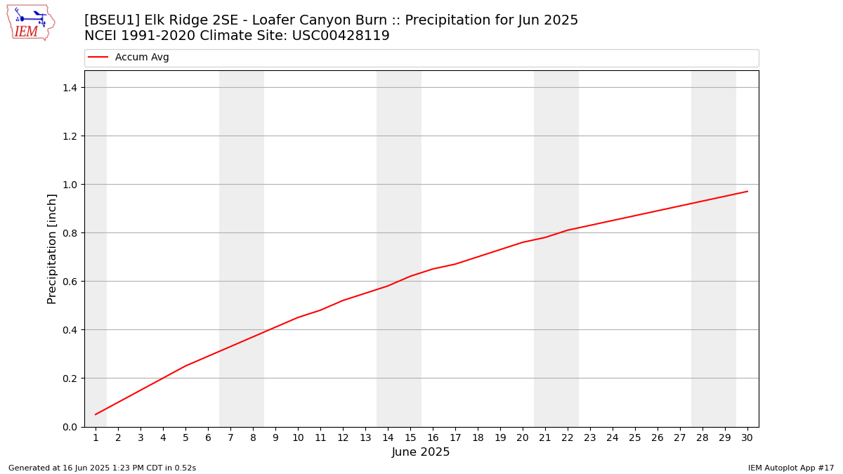 Monthly Plot