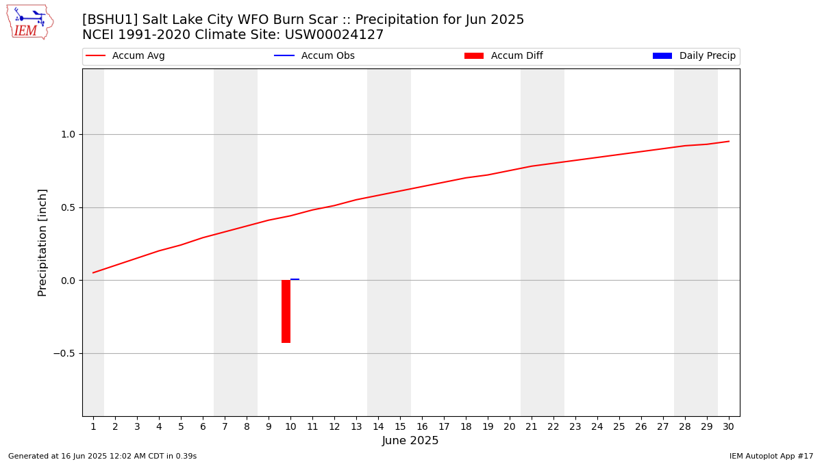 Monthly Plot