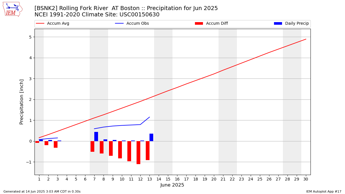 Monthly Plot