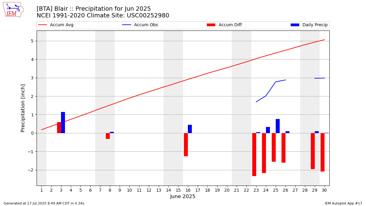 Monthly Plot