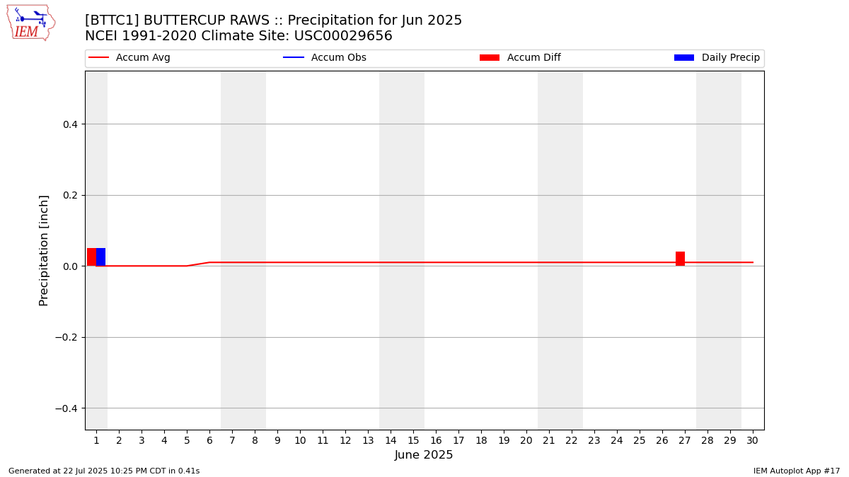 Monthly Plot