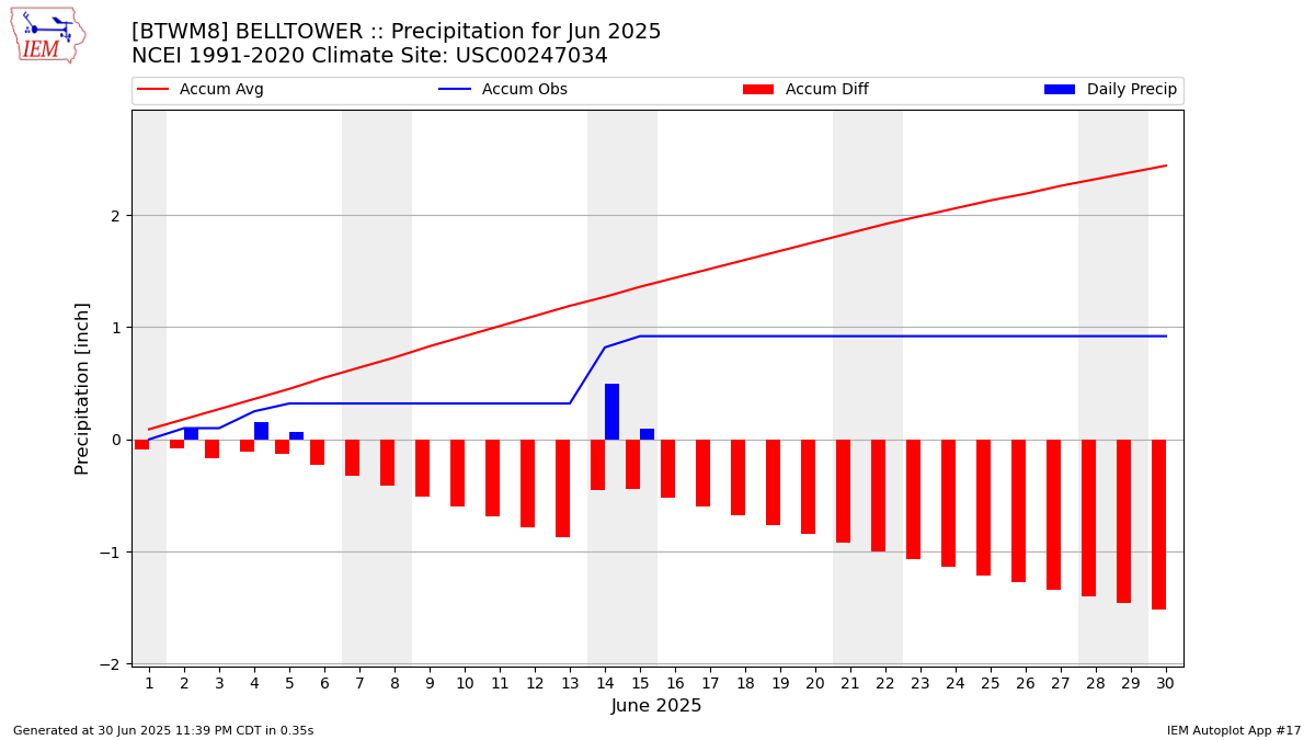 Monthly Plot