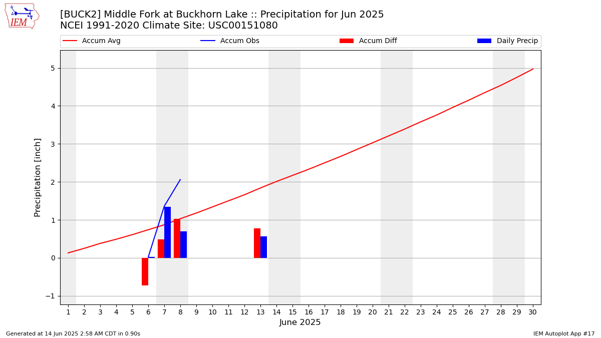Monthly Plot