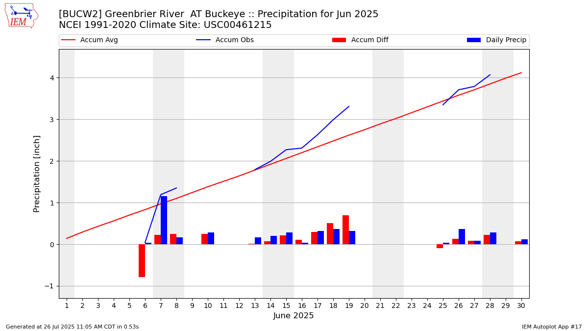Monthly Plot