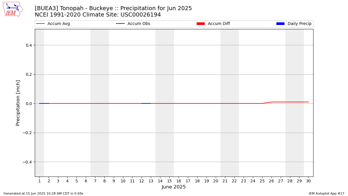 Monthly Plot