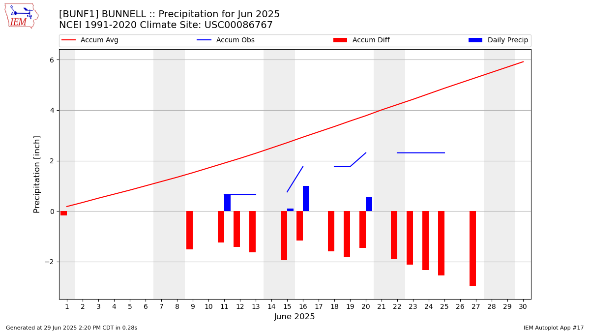 Monthly Plot
